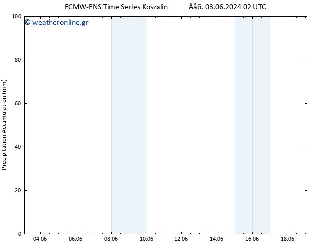 Precipitation accum. ALL TS  07.06.2024 14 UTC