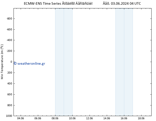 Min.  (2m) ALL TS  05.06.2024 16 UTC