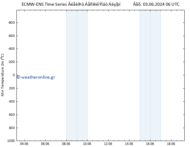 Min.  (2m) ALL TS  10.06.2024 06 UTC