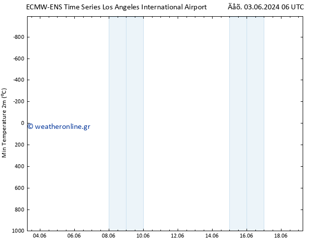 Min.  (2m) ALL TS  03.06.2024 06 UTC