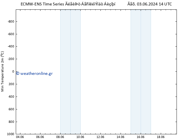 Min.  (2m) ALL TS  11.06.2024 14 UTC