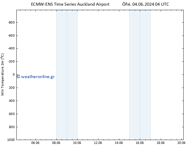 Min.  (2m) ALL TS  05.06.2024 16 UTC