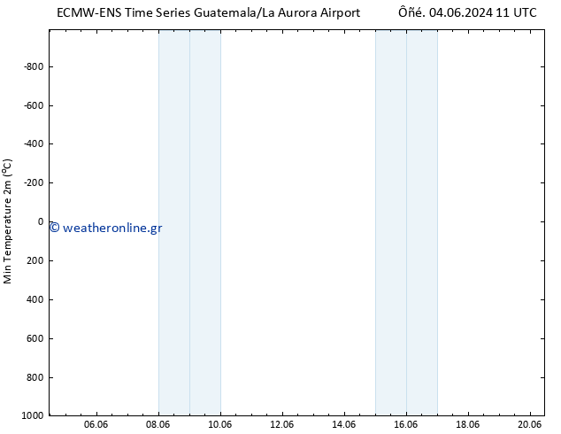 Min.  (2m) ALL TS  09.06.2024 05 UTC