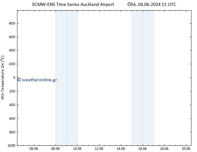 Min.  (2m) ALL TS  08.06.2024 11 UTC