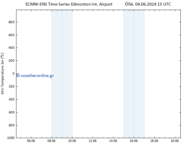 Min.  (2m) ALL TS  13.06.2024 13 UTC