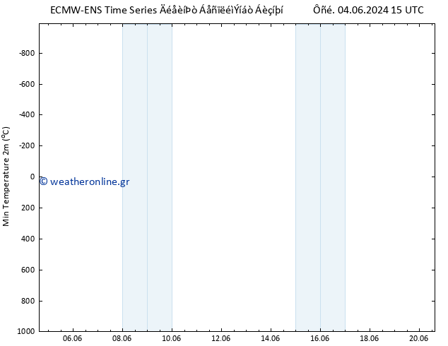 Min.  (2m) ALL TS  12.06.2024 15 UTC