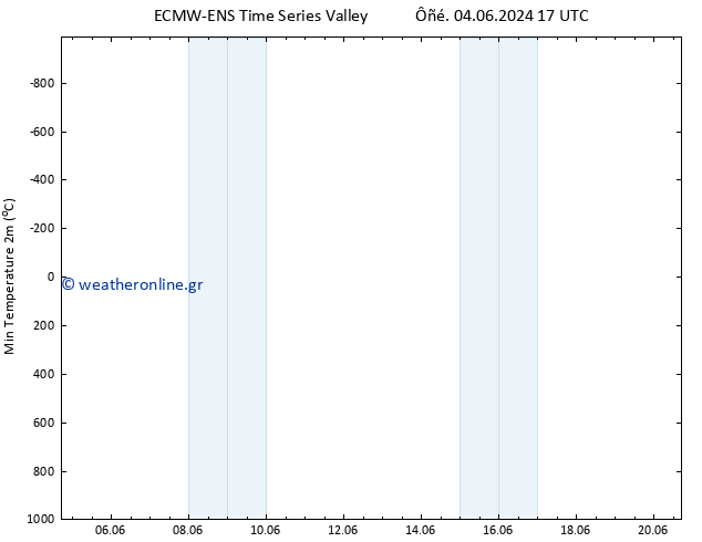 Min.  (2m) ALL TS  07.06.2024 23 UTC