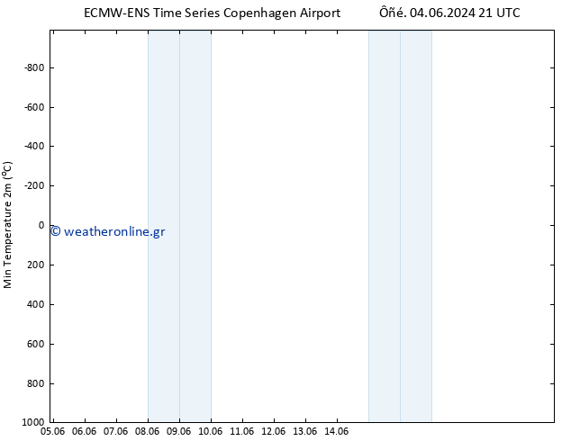 Min.  (2m) ALL TS  09.06.2024 15 UTC