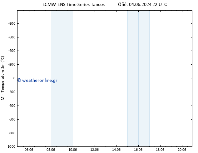 Min.  (2m) ALL TS  09.06.2024 16 UTC