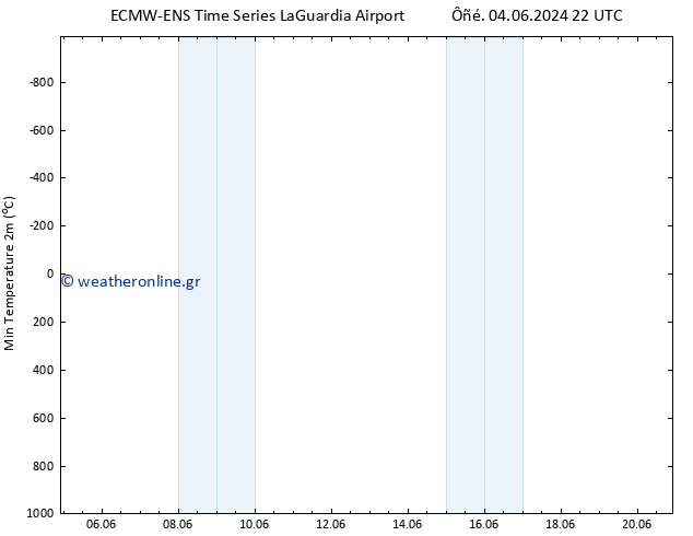 Min.  (2m) ALL TS  08.06.2024 22 UTC