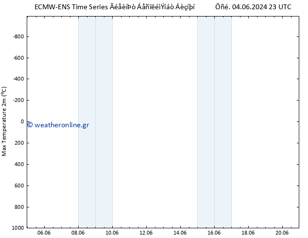 Max.  (2m) ALL TS  11.06.2024 05 UTC