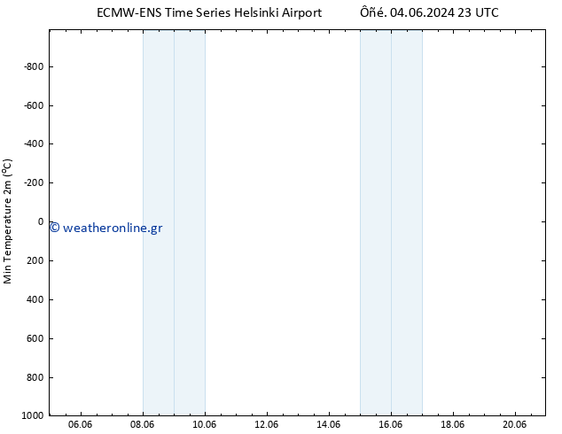 Min.  (2m) ALL TS  09.06.2024 17 UTC