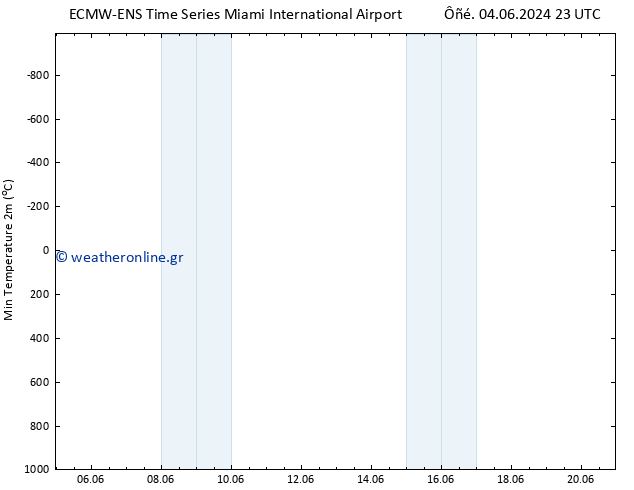 Min.  (2m) ALL TS  08.06.2024 23 UTC