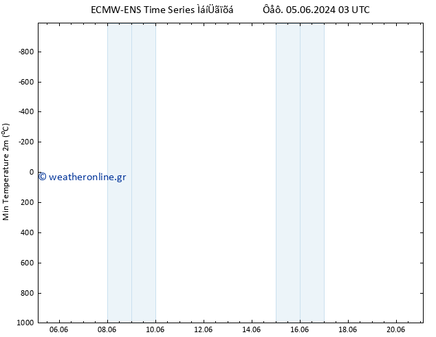 Min.  (2m) ALL TS  06.06.2024 03 UTC