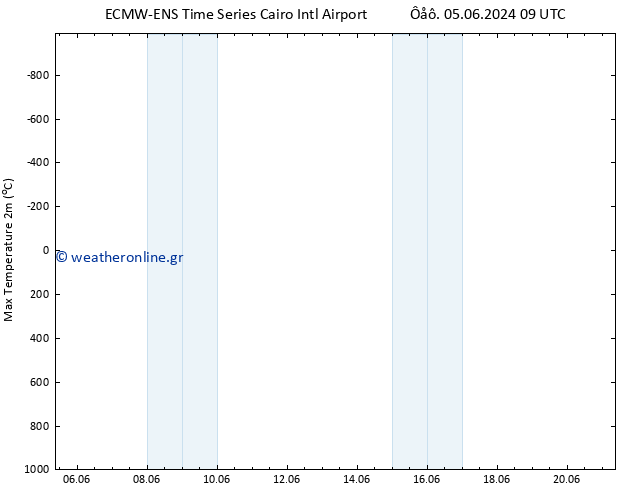 Max.  (2m) ALL TS  08.06.2024 03 UTC