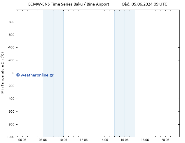 Min.  (2m) ALL TS  06.06.2024 09 UTC