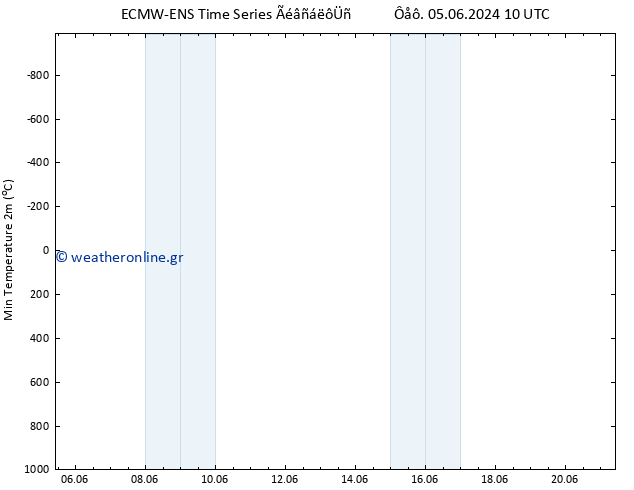 Min.  (2m) ALL TS  17.06.2024 16 UTC