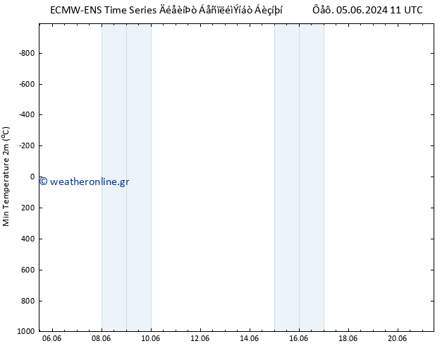 Min.  (2m) ALL TS  05.06.2024 23 UTC