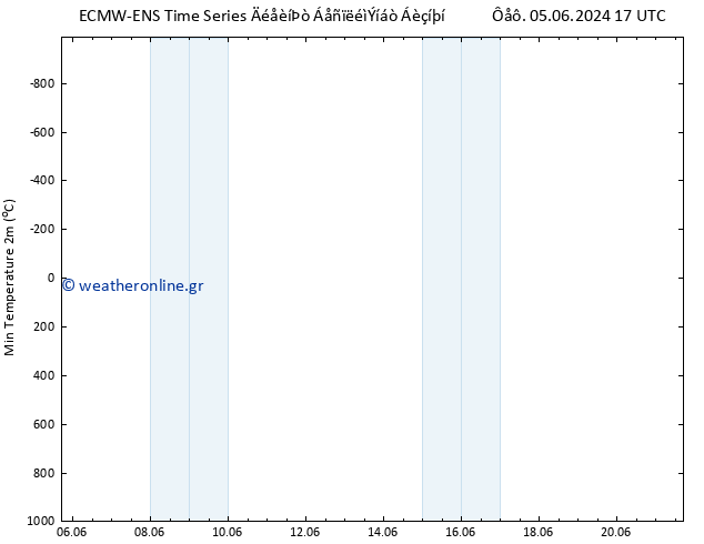 Min.  (2m) ALL TS  05.06.2024 23 UTC