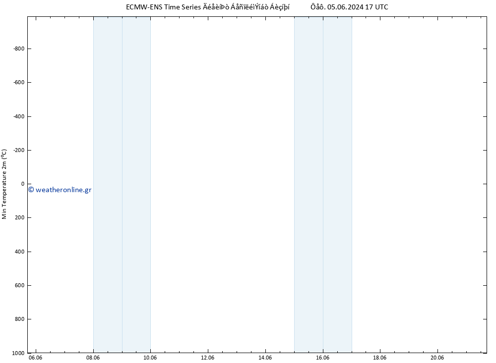 Min.  (2m) ALL TS  13.06.2024 05 UTC