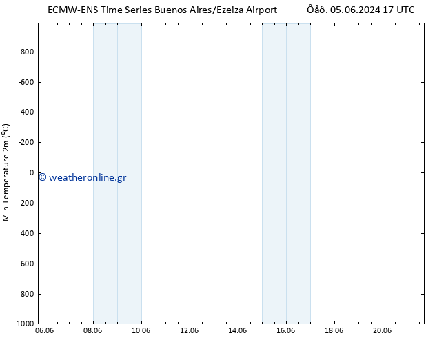 Min.  (2m) ALL TS  07.06.2024 23 UTC