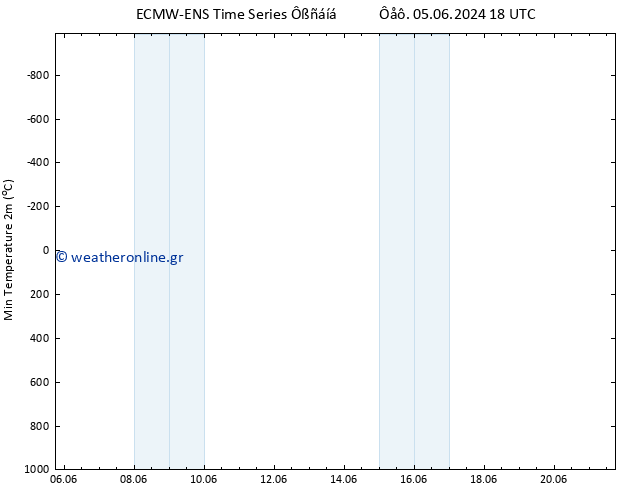 Min.  (2m) ALL TS  10.06.2024 12 UTC