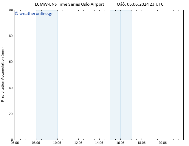 Precipitation accum. ALL TS  10.06.2024 23 UTC