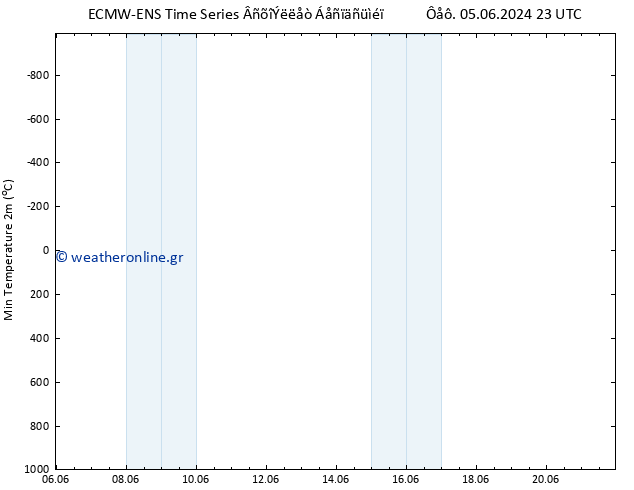 Min.  (2m) ALL TS  10.06.2024 23 UTC