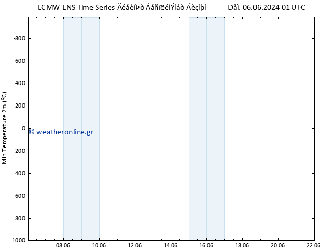 Min.  (2m) ALL TS  08.06.2024 19 UTC