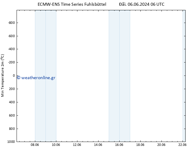 Min.  (2m) ALL TS  11.06.2024 06 UTC