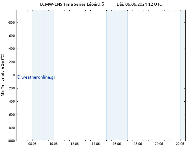 Min.  (2m) ALL TS  06.06.2024 18 UTC