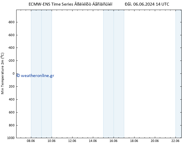 Min.  (2m) ALL TS  16.06.2024 14 UTC