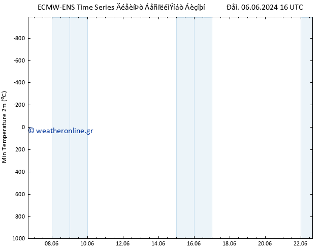 Min.  (2m) ALL TS  16.06.2024 16 UTC