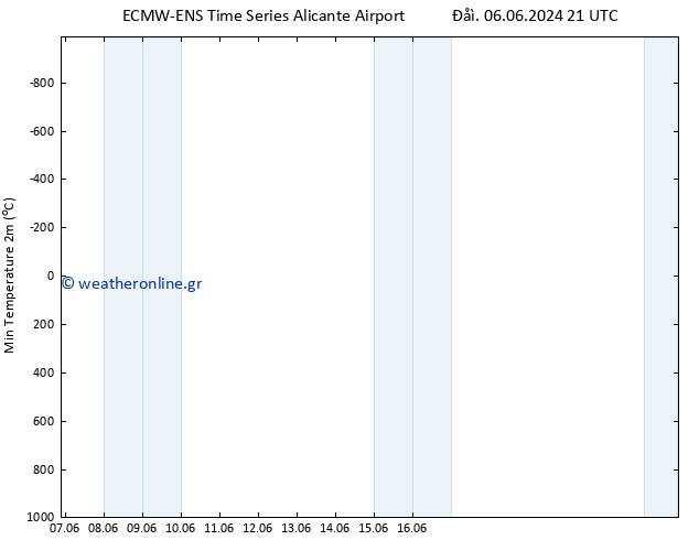 Min.  (2m) ALL TS  16.06.2024 21 UTC