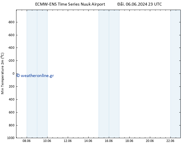 Min.  (2m) ALL TS  22.06.2024 23 UTC