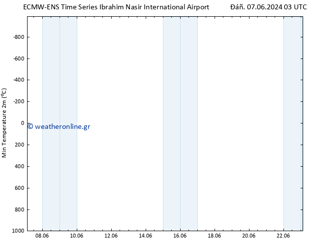 Min.  (2m) ALL TS  14.06.2024 15 UTC