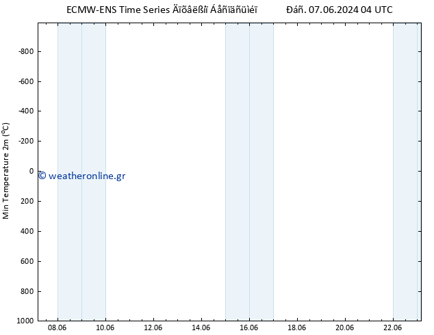 Min.  (2m) ALL TS  07.06.2024 04 UTC