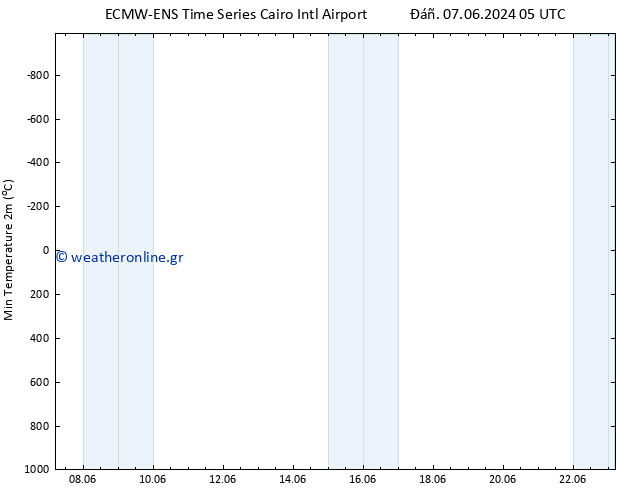 Min.  (2m) ALL TS  12.06.2024 11 UTC