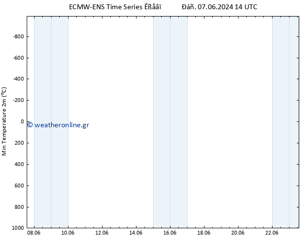 Min.  (2m) ALL TS  16.06.2024 14 UTC