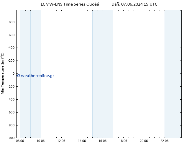 Min.  (2m) ALL TS  17.06.2024 15 UTC