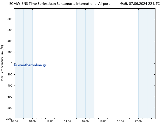 Max.  (2m) ALL TS  10.06.2024 04 UTC