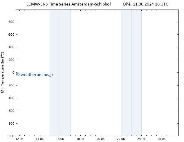 Min.  (2m) ALL TS  17.06.2024 22 UTC