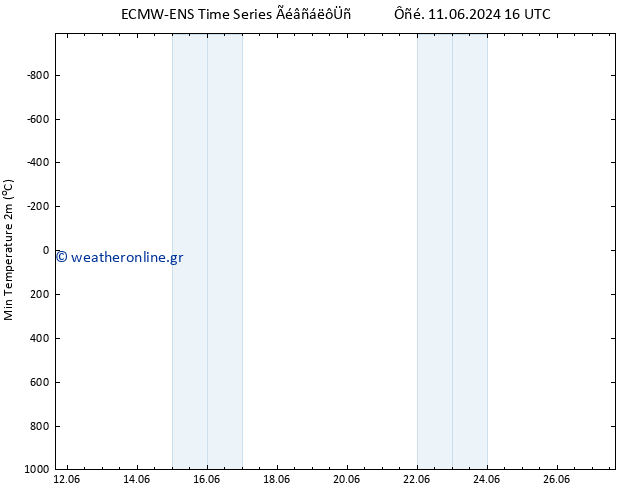 Min.  (2m) ALL TS  17.06.2024 22 UTC