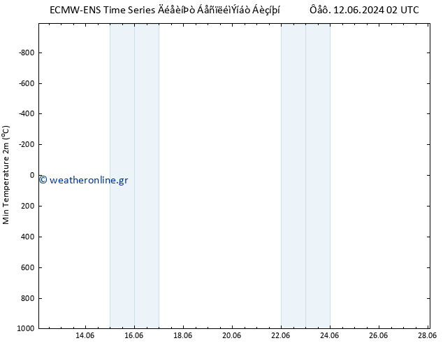 Min.  (2m) ALL TS  13.06.2024 02 UTC