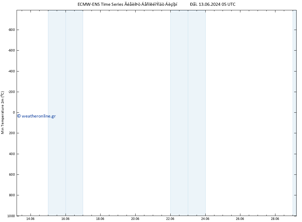 Min.  (2m) ALL TS  15.06.2024 17 UTC