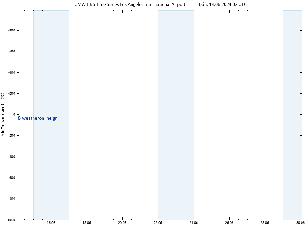 Min.  (2m) ALL TS  14.06.2024 02 UTC