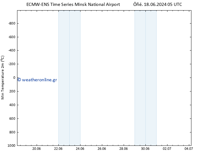 Min.  (2m) ALL TS  20.06.2024 23 UTC