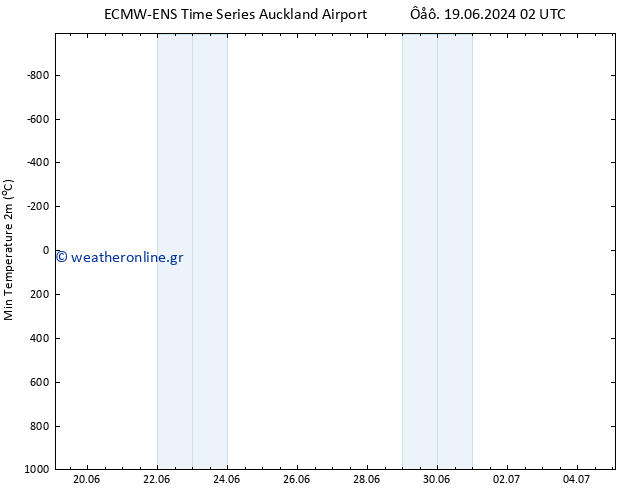 Min.  (2m) ALL TS  23.06.2024 08 UTC