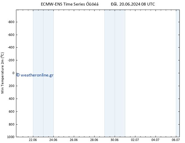 Min.  (2m) ALL TS  06.07.2024 08 UTC