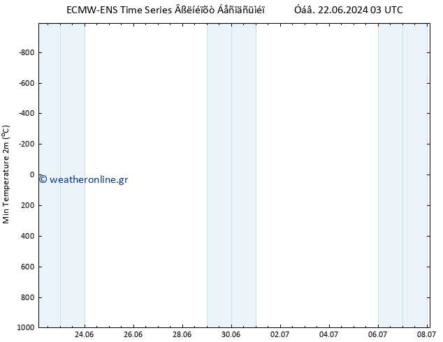 Min.  (2m) ALL TS  22.06.2024 15 UTC